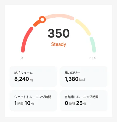 今週のトレーニングスコアカード — 半円ゲージにスコアと 4 段階のレベルが表示